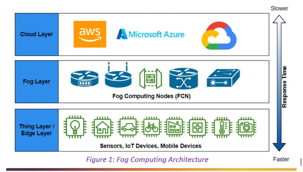 Movate, fog computing, edge computing IoT devices, cloud computing, AI, ChatGPT, LLM, Automation, data analytics