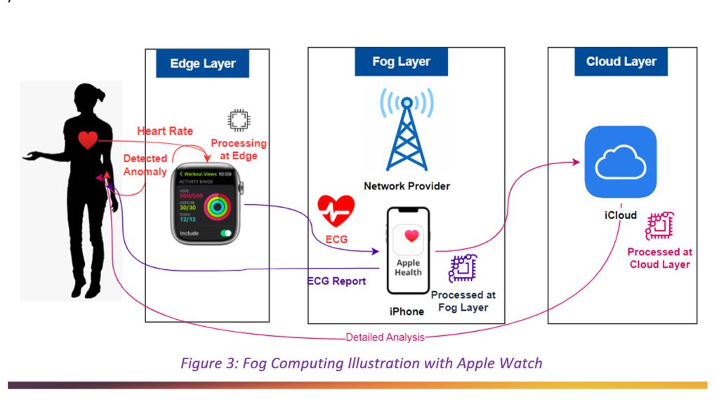 Movate, fog computing, edge computing IoT devices, cloud computing, AI, ChatGPT, LLM, Automation, data analytics