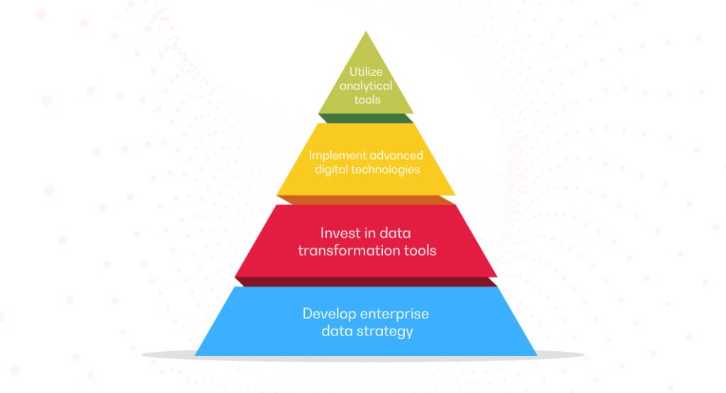 Digital and CX Transformation trends for CPG