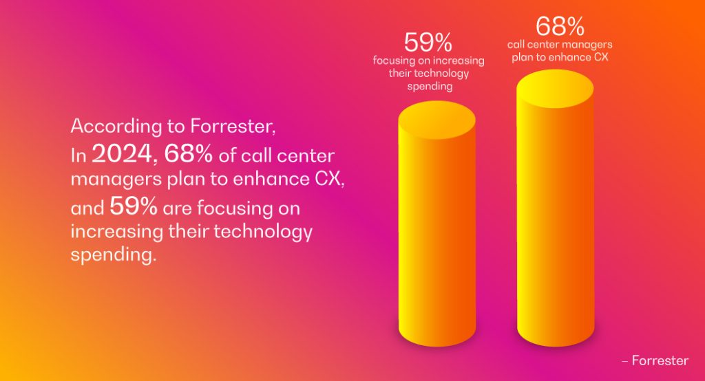 Forrester research indicates that a majority of call center managers intend to improve CX and boost investment in technology.