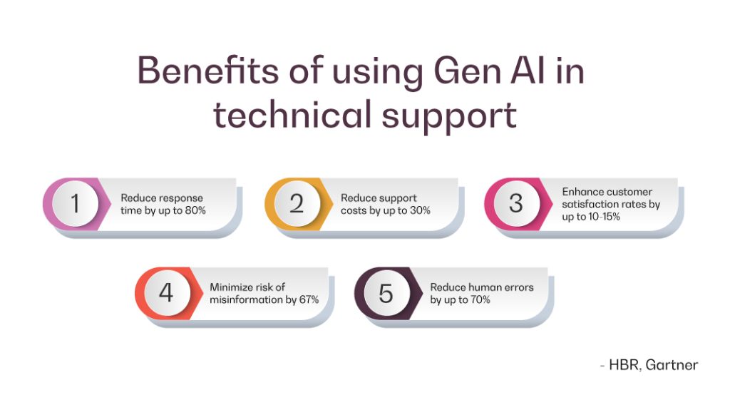 Movate Gen AI in technical support for growth