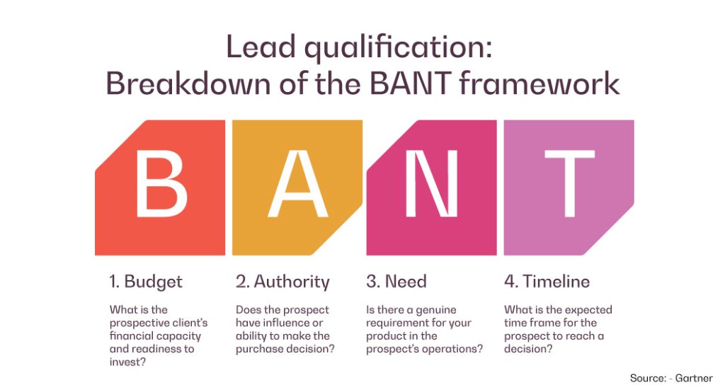 Understanding Movate BANT sales framework