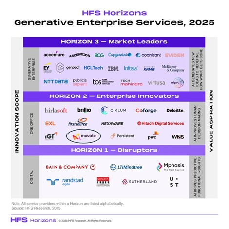 HFS-Horizons-01 Download the HFS Horizons Generative Enterprise Services 2025 Report featuring Movate