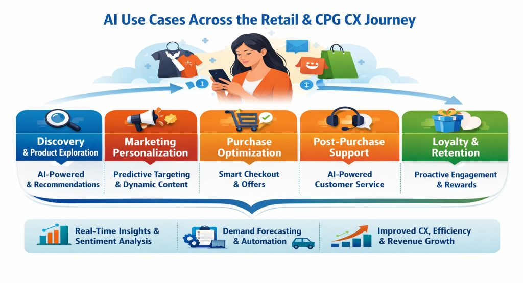 The Retail and CPG CX AI Guide