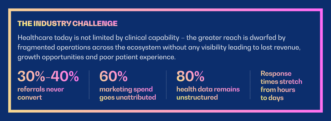 AI powered healthcare growth platform connecting referrals, patient engagement, call center intelligence, and healthcare data