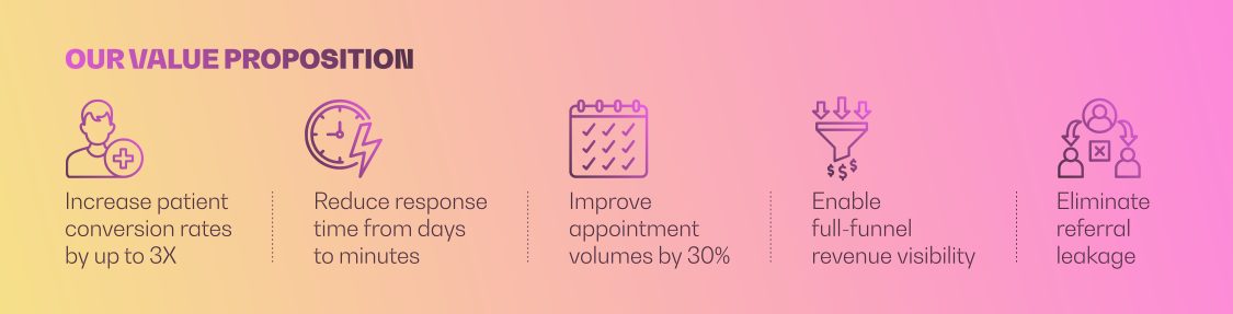 AI powered healthcare growth platform connecting referrals, patient engagement, call center intelligence, and healthcare data