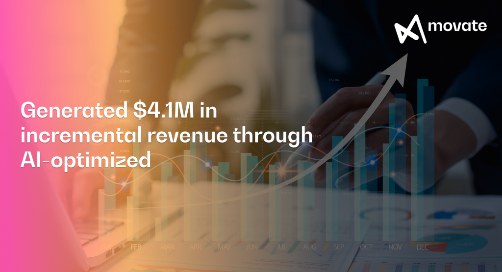 Generated $4.1M in incremental revenue through AI-optimized
